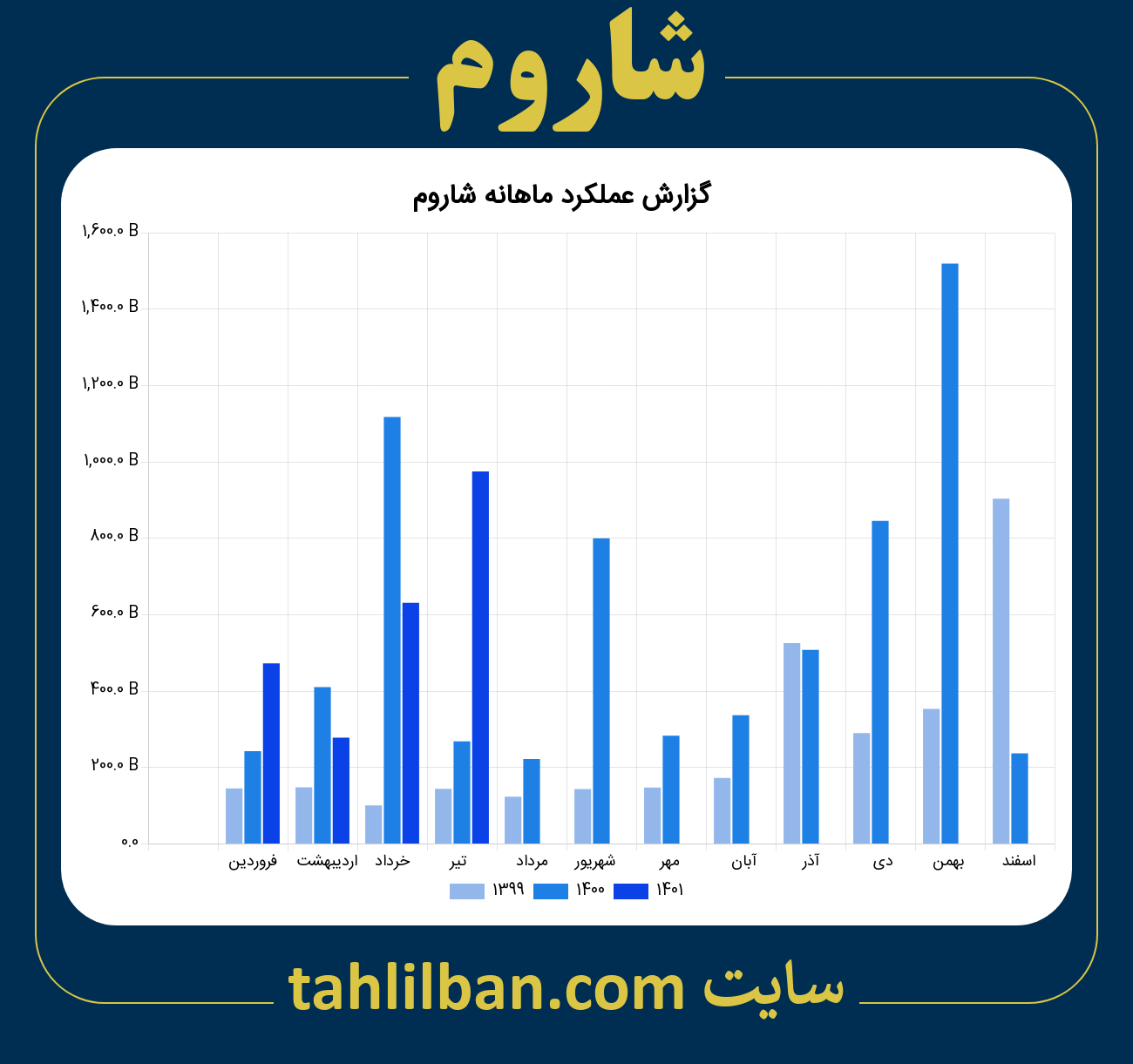 تصویر نمودار ماهانه