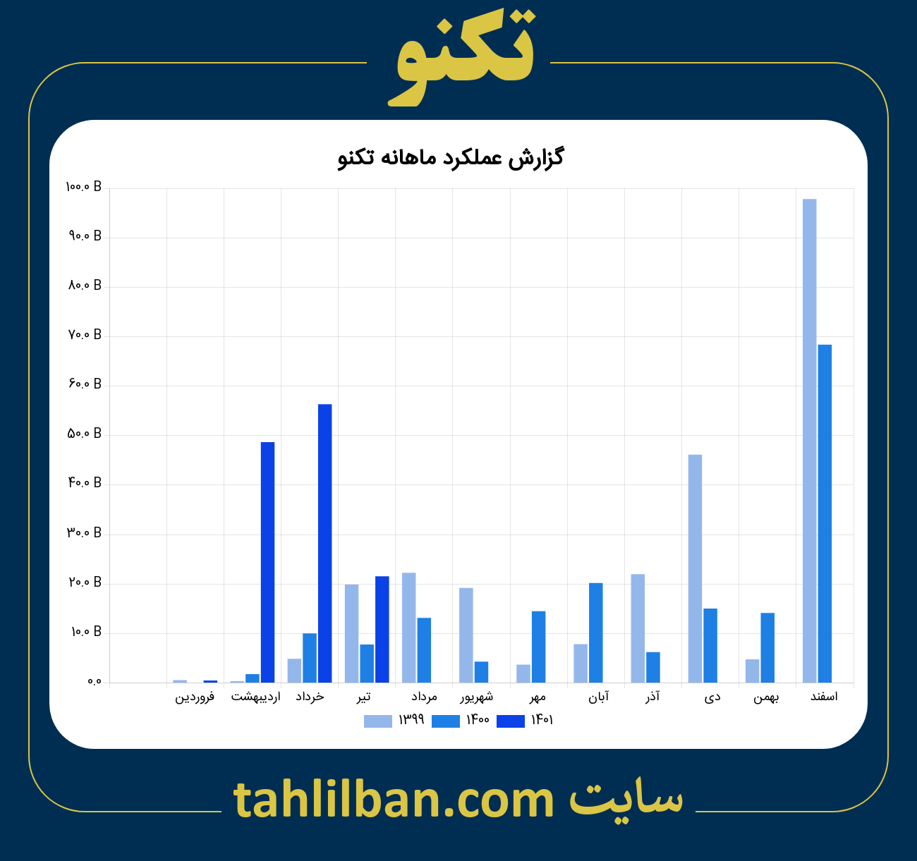 تصویر نمودار ماهانه