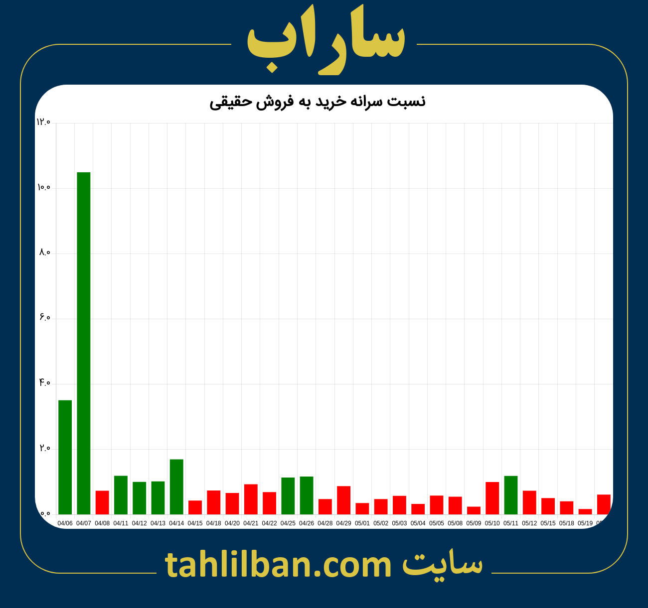 تصویر نمودار نسبت سرانه خرید به فروش حقیقی