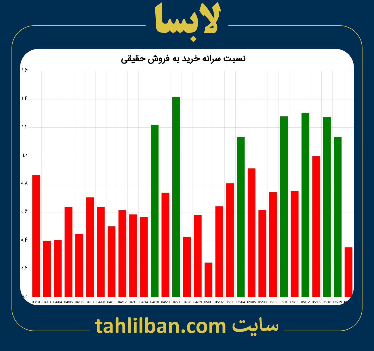 تصویر نمودار نسبت سرانه خرید به فروش حقیقی