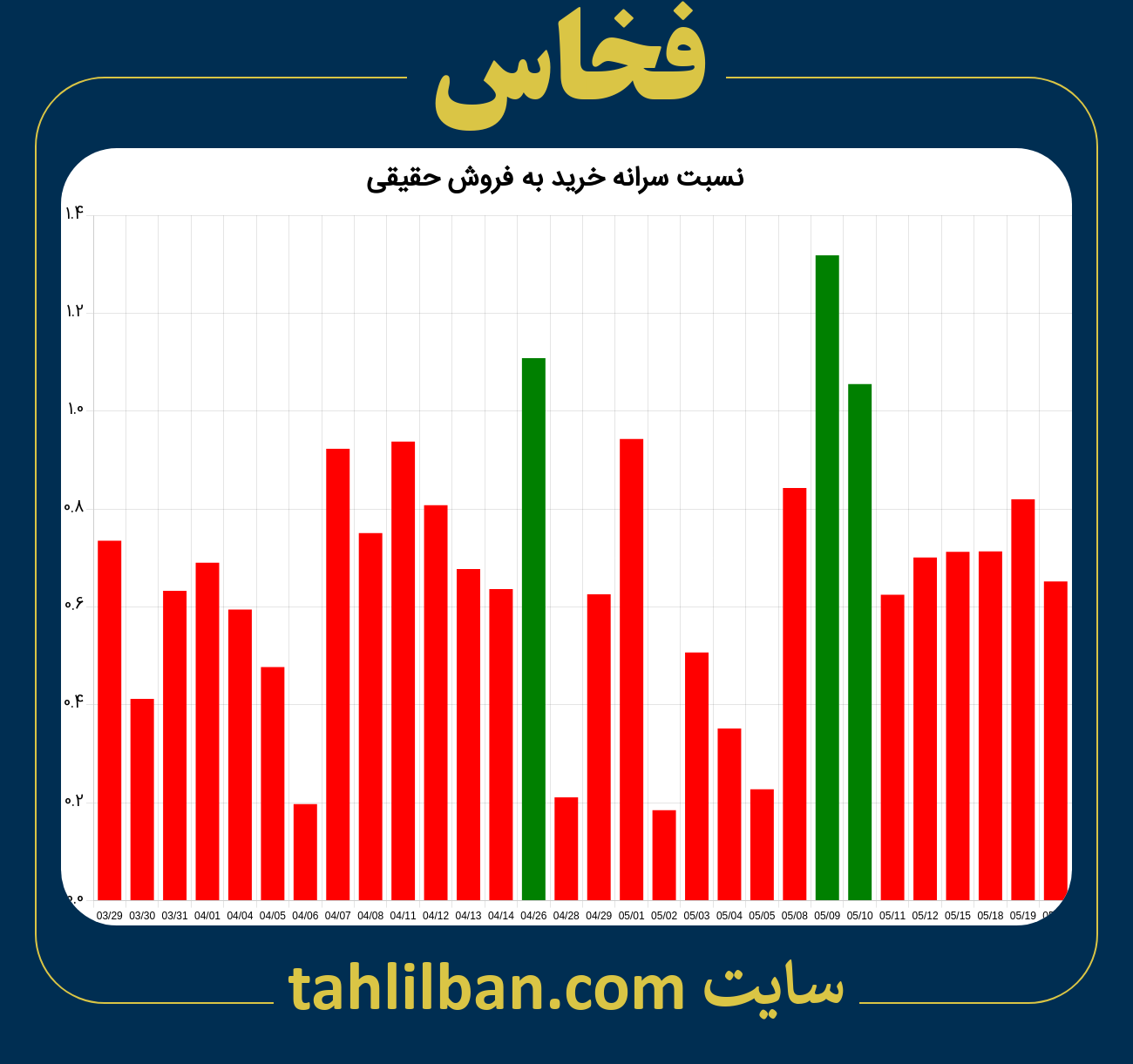 تصویر نمودار نسبت سرانه خرید به فروش حقیقی