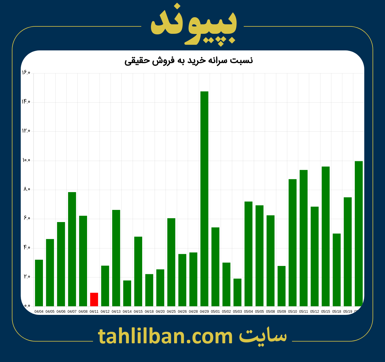 تصویر نمودار نسبت سرانه خرید به فروش حقیقی