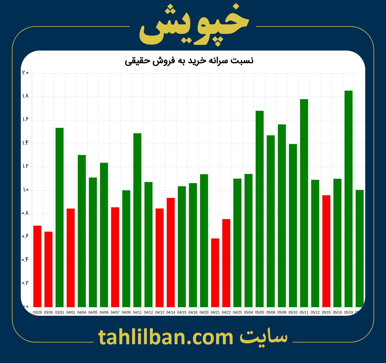 تصویر نمودار نسبت سرانه خرید به فروش حقیقی