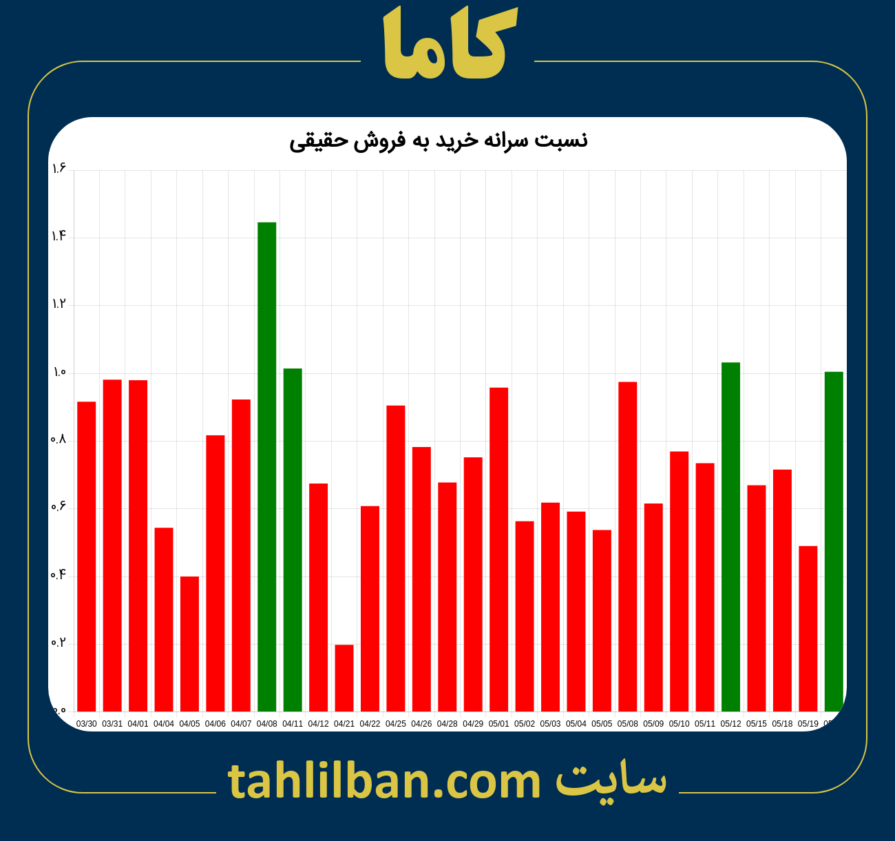 تصویر نمودار نسبت سرانه خرید به فروش حقیقی