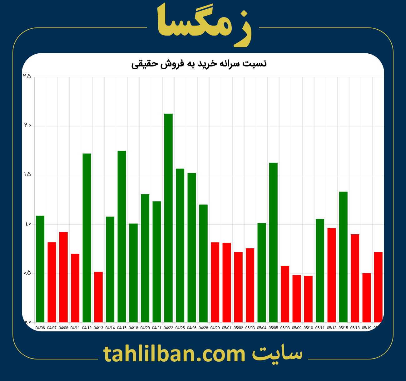 تصویر نمودار نسبت سرانه خرید به فروش حقیقی