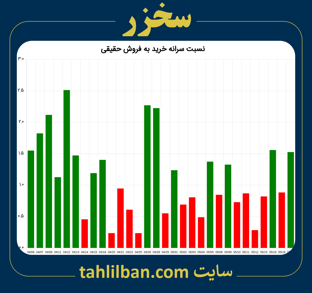 تصویر نمودار نسبت سرانه خرید به فروش حقیقی