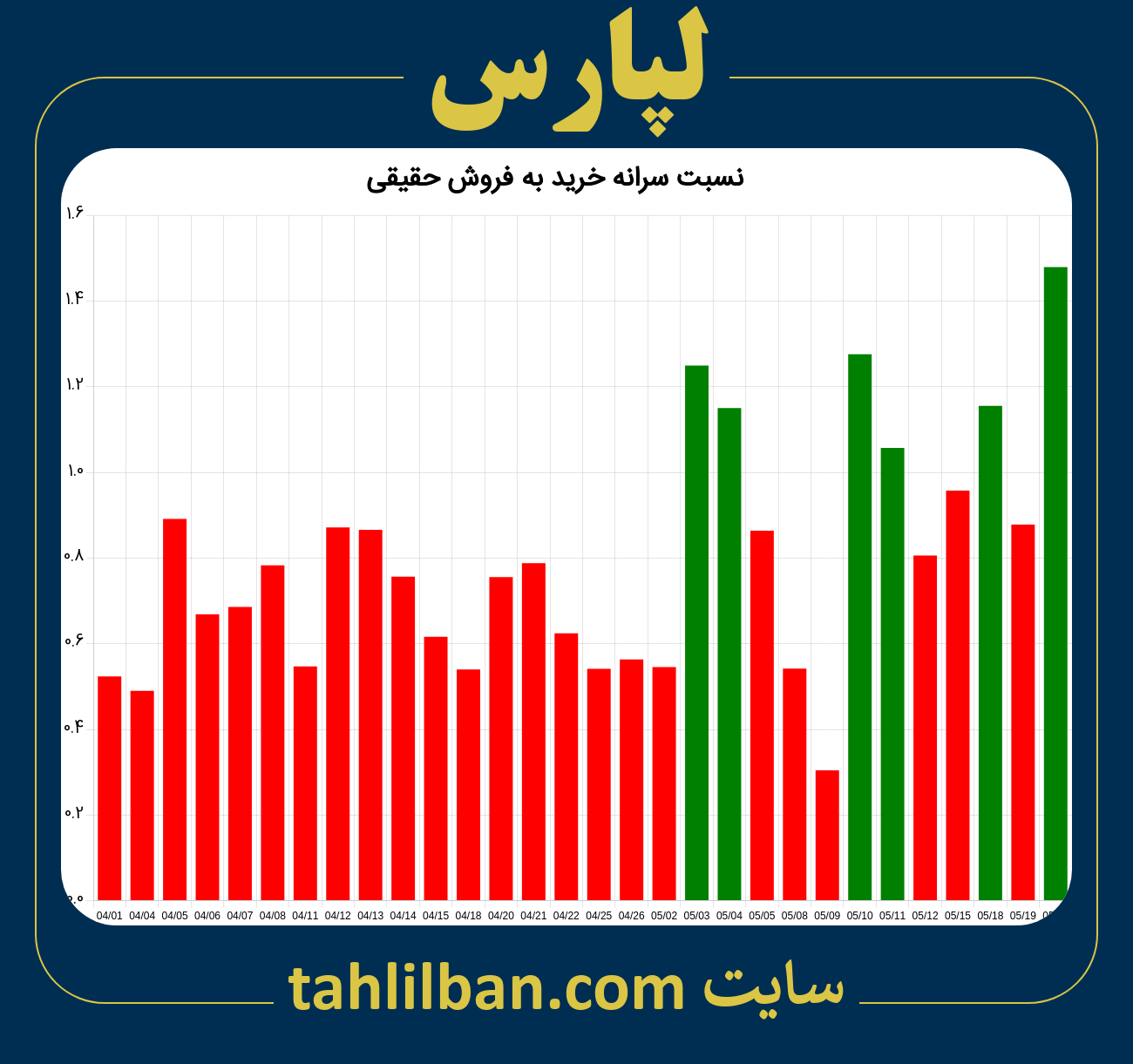 تصویر نمودار نسبت سرانه خرید به فروش حقیقی