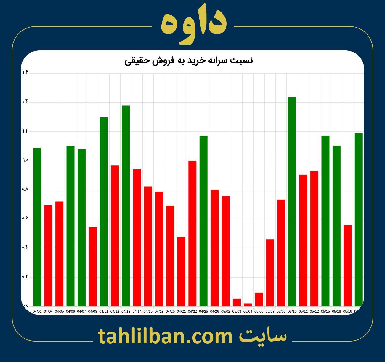 تصویر نمودار نسبت سرانه خرید به فروش حقیقی