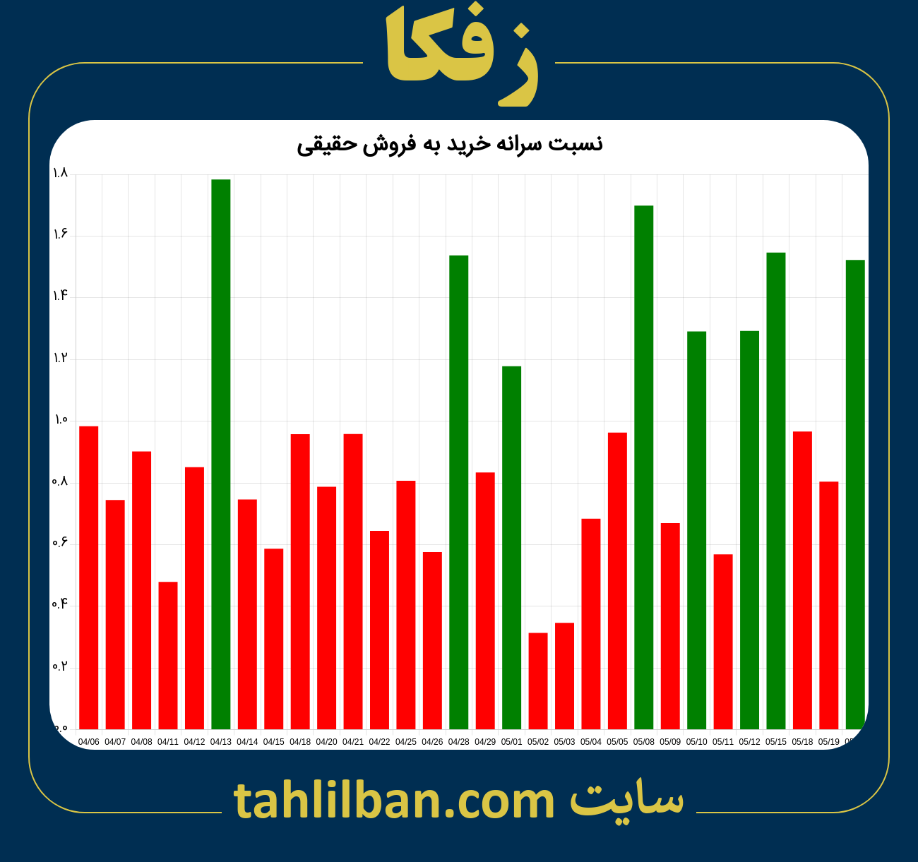 تصویر نمودار نسبت سرانه خرید به فروش حقیقی