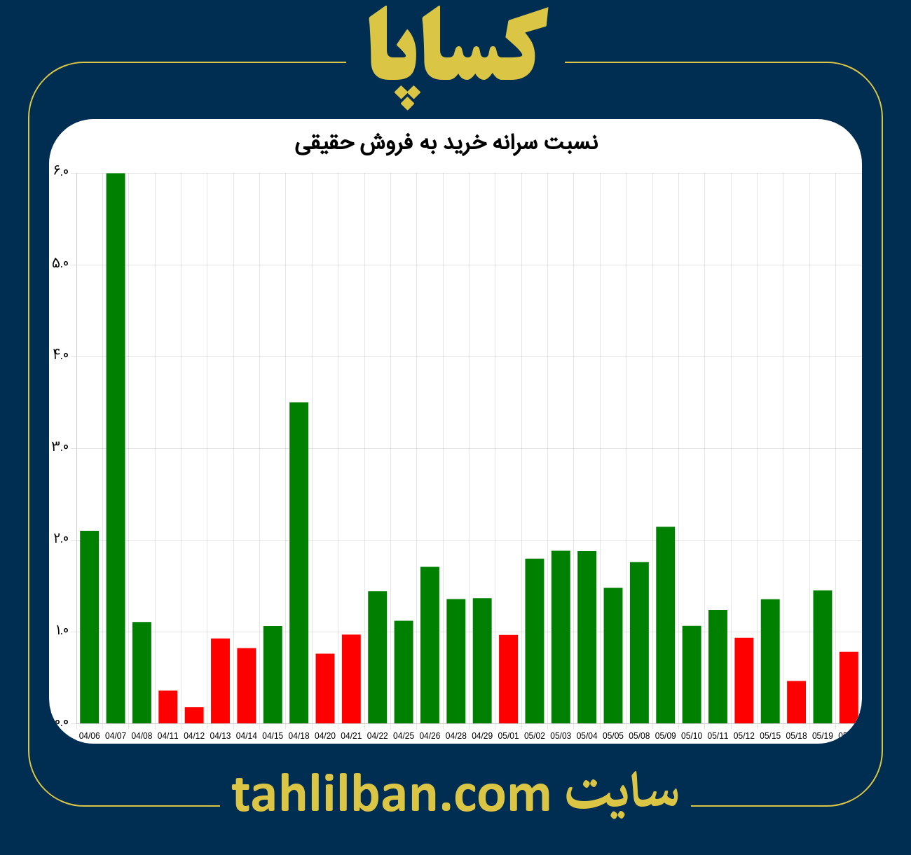 تصویر نمودار نسبت سرانه خرید به فروش حقیقی