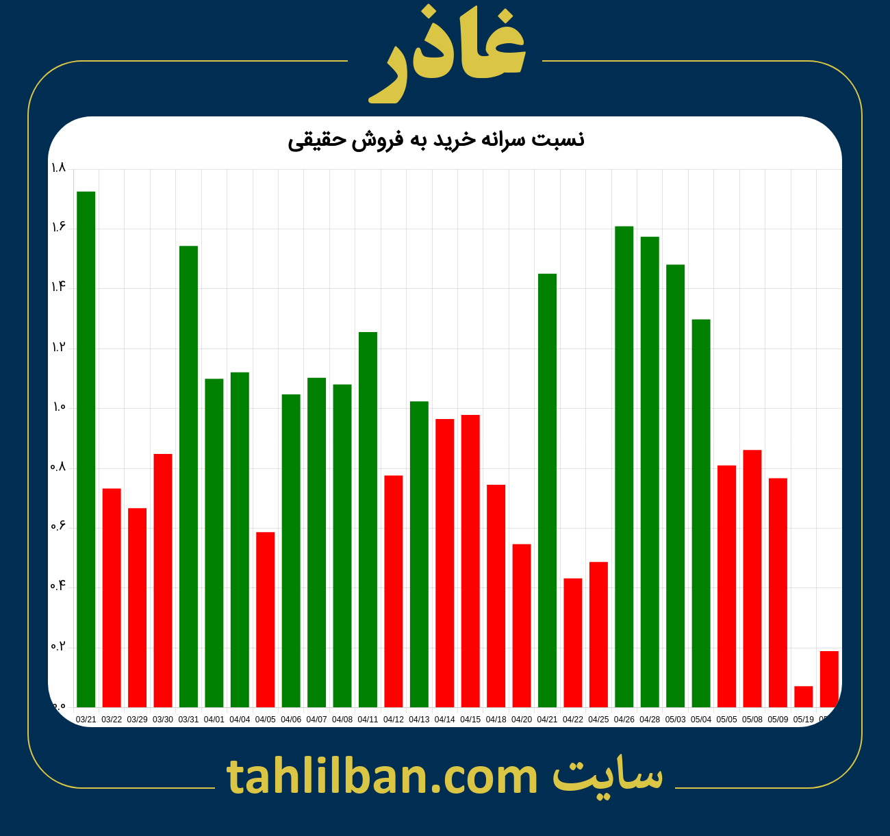 تصویر نمودار نسبت سرانه خرید به فروش حقیقی