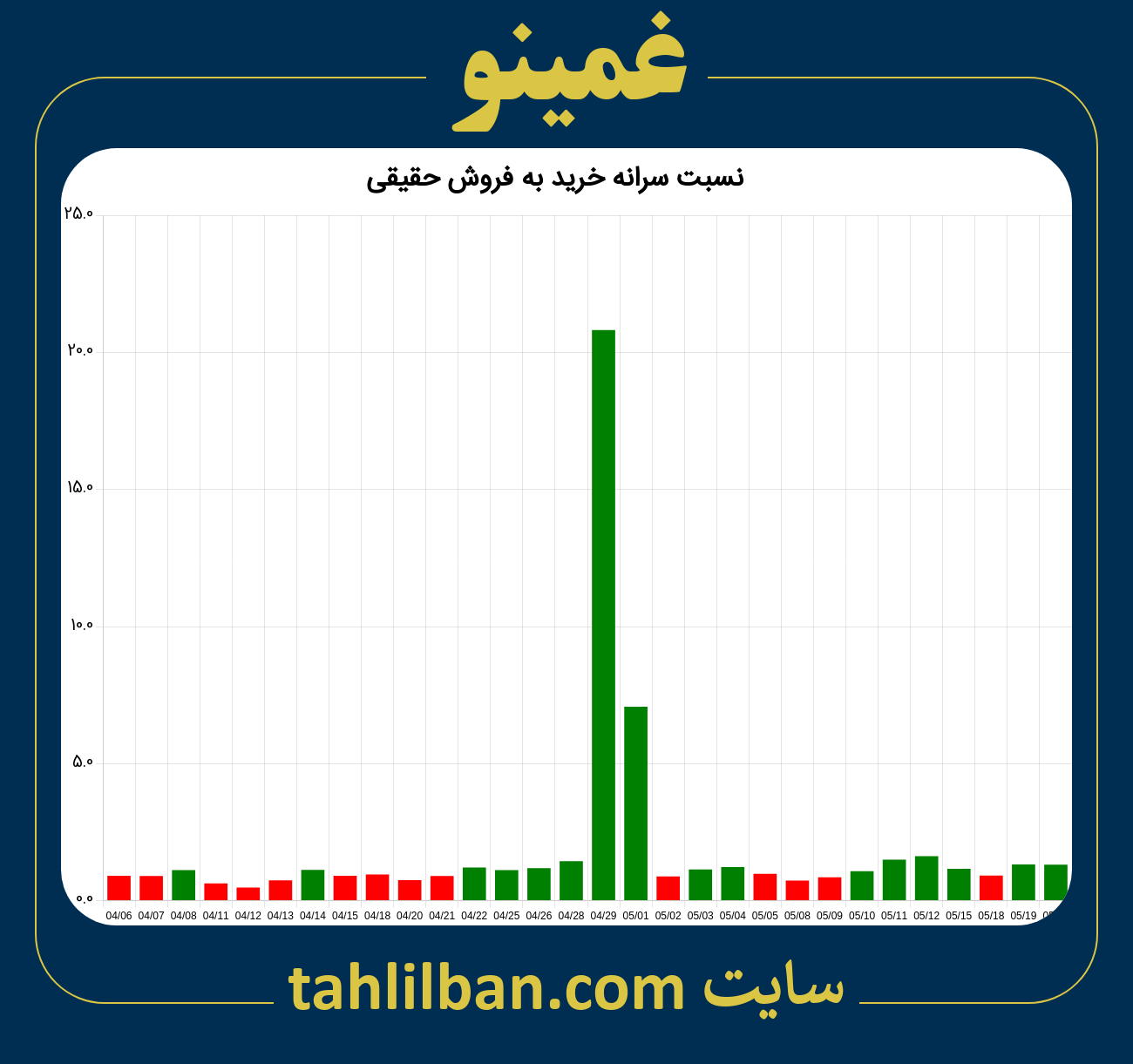 تصویر نمودار نسبت سرانه خرید به فروش حقیقی