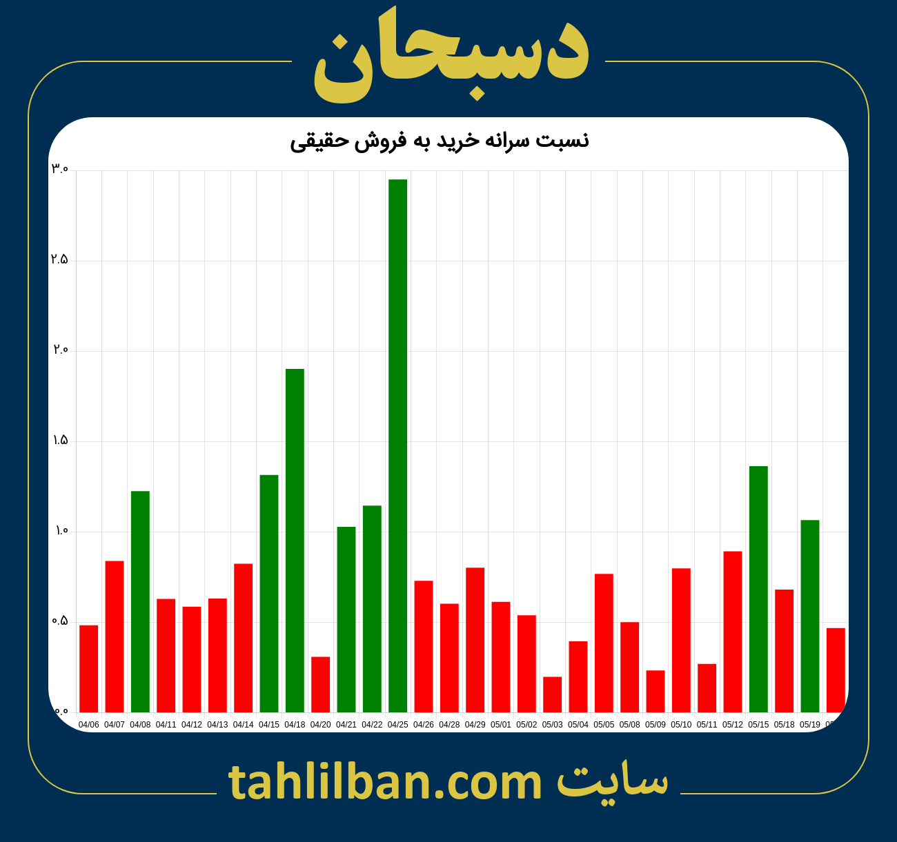 تصویر نمودار نسبت سرانه خرید به فروش حقیقی