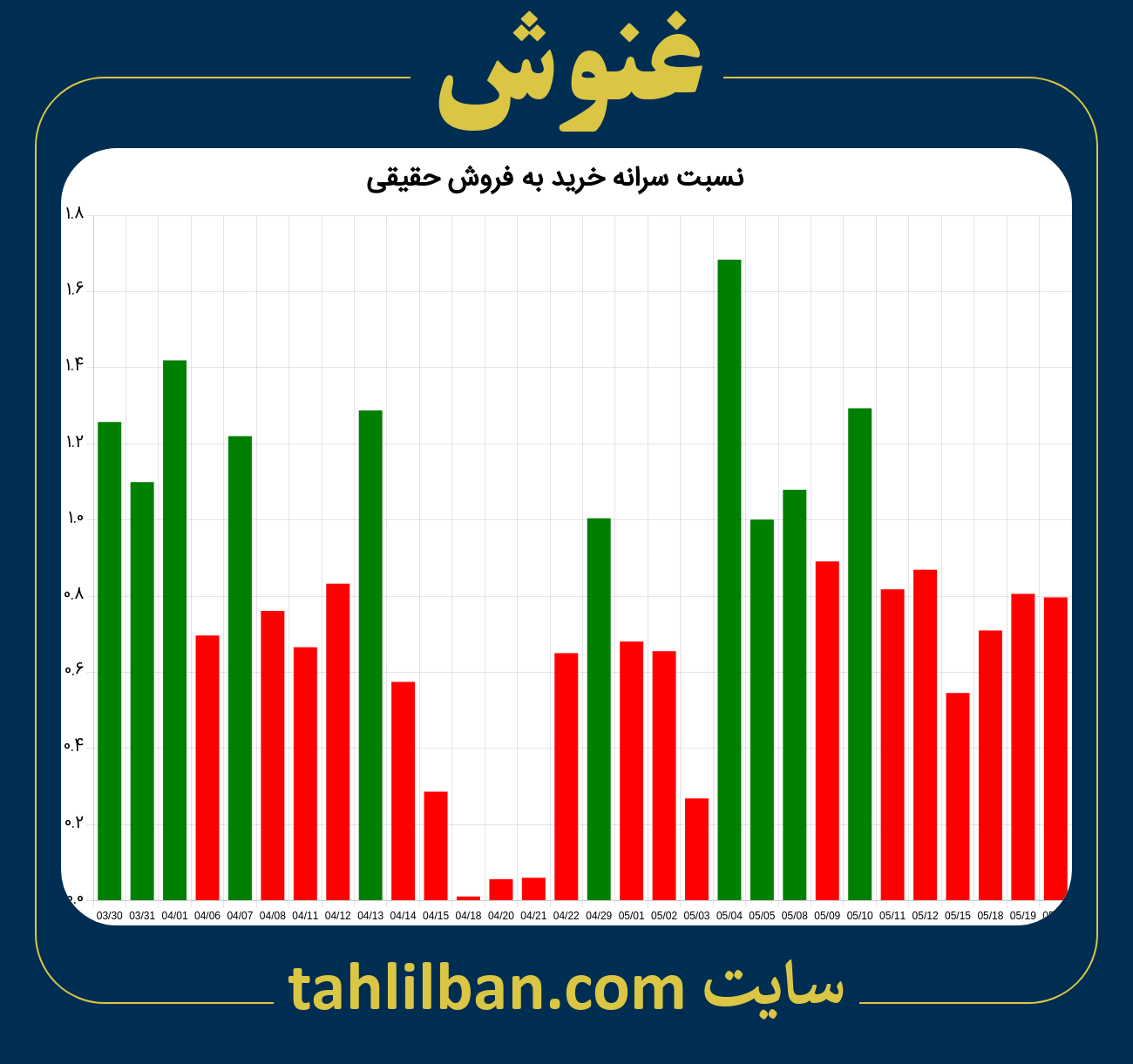 تصویر نمودار نسبت سرانه خرید به فروش حقیقی