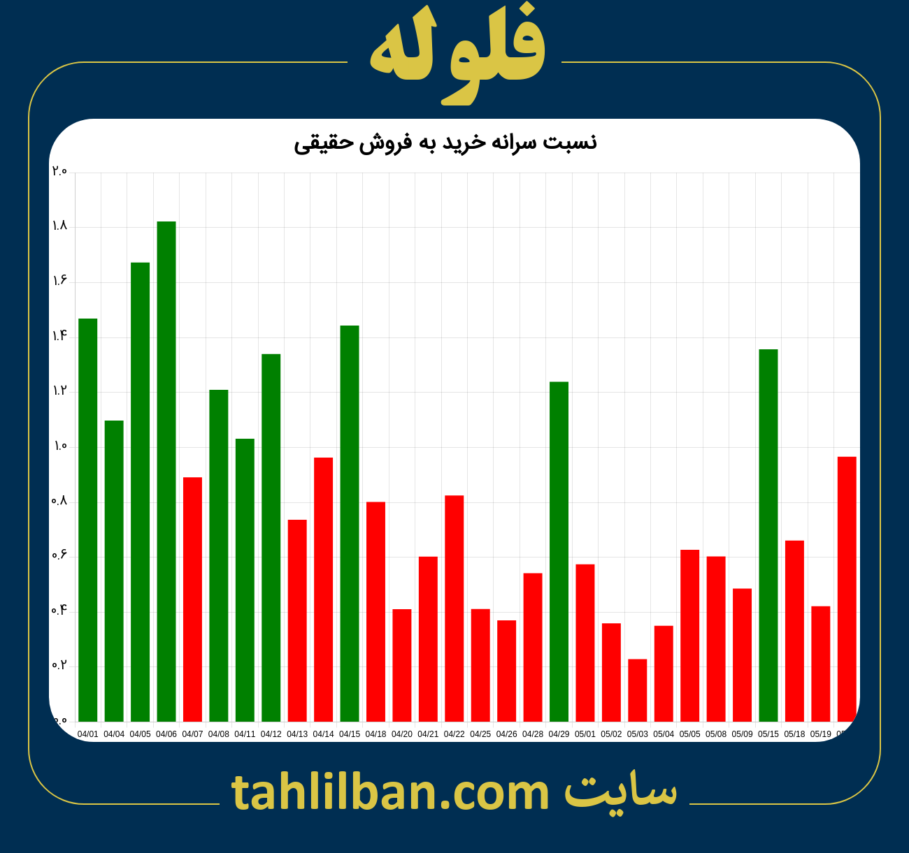 تصویر نمودار نسبت سرانه خرید به فروش حقیقی