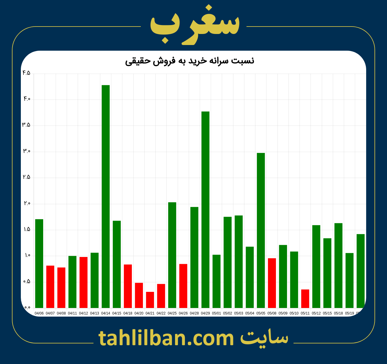 تصویر نمودار نسبت سرانه خرید به فروش حقیقی