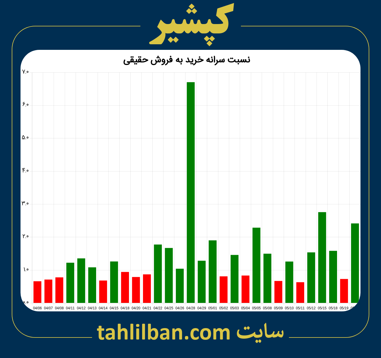 تصویر نمودار نسبت سرانه خرید به فروش حقیقی