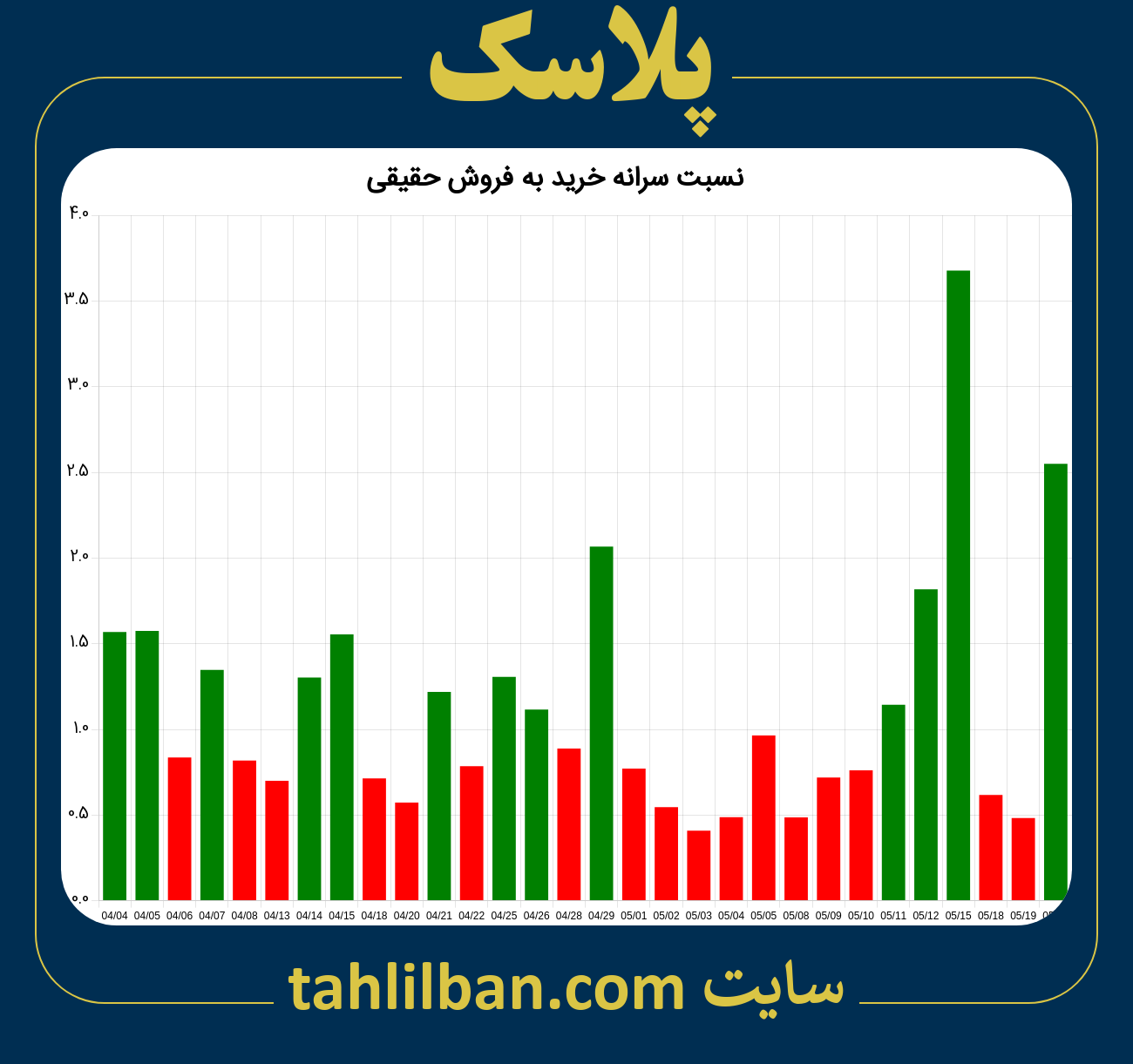 تصویر نمودار نسبت سرانه خرید به فروش حقیقی