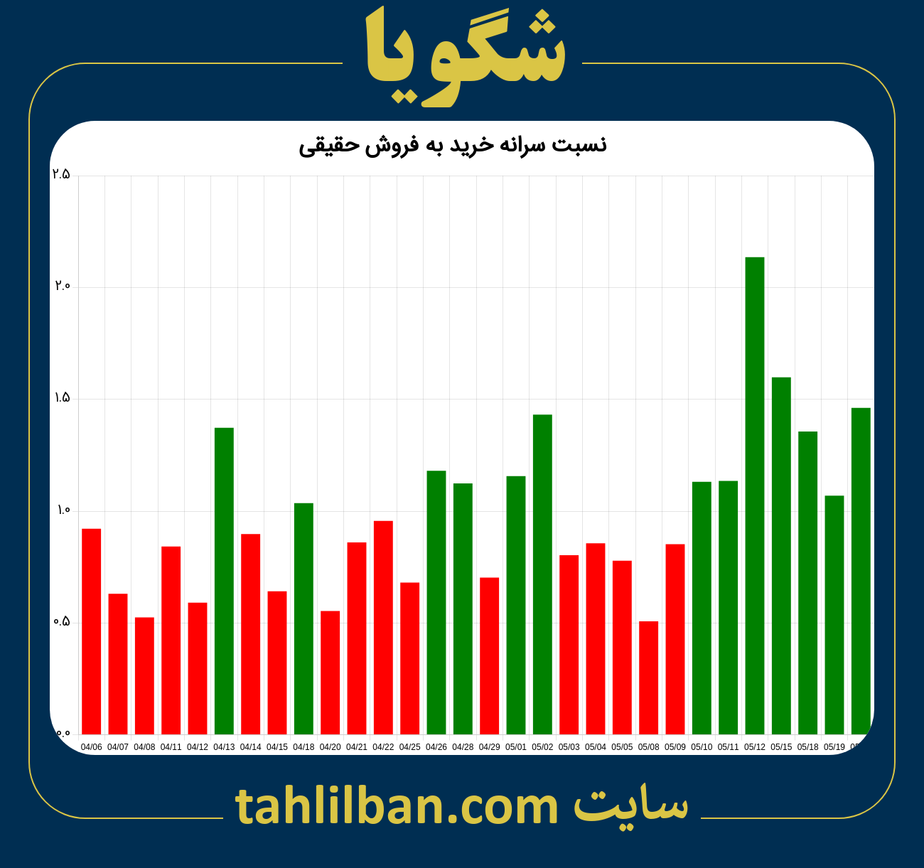 تصویر نمودار نسبت سرانه خرید به فروش حقیقی