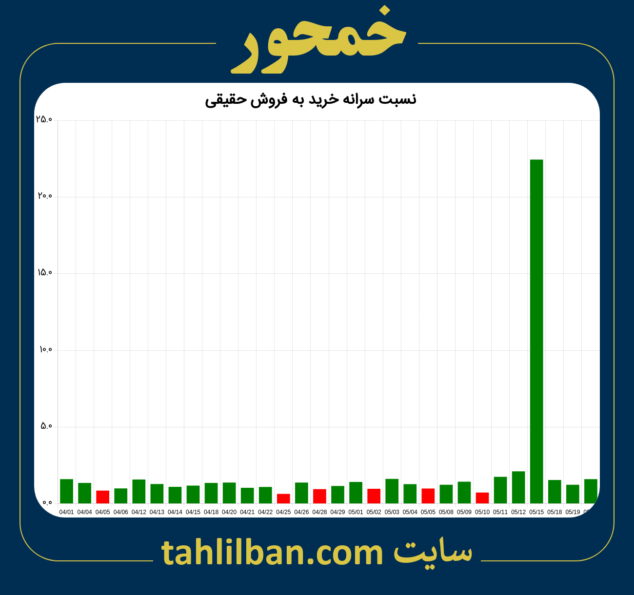 تصویر نمودار نسبت سرانه خرید به فروش حقیقی