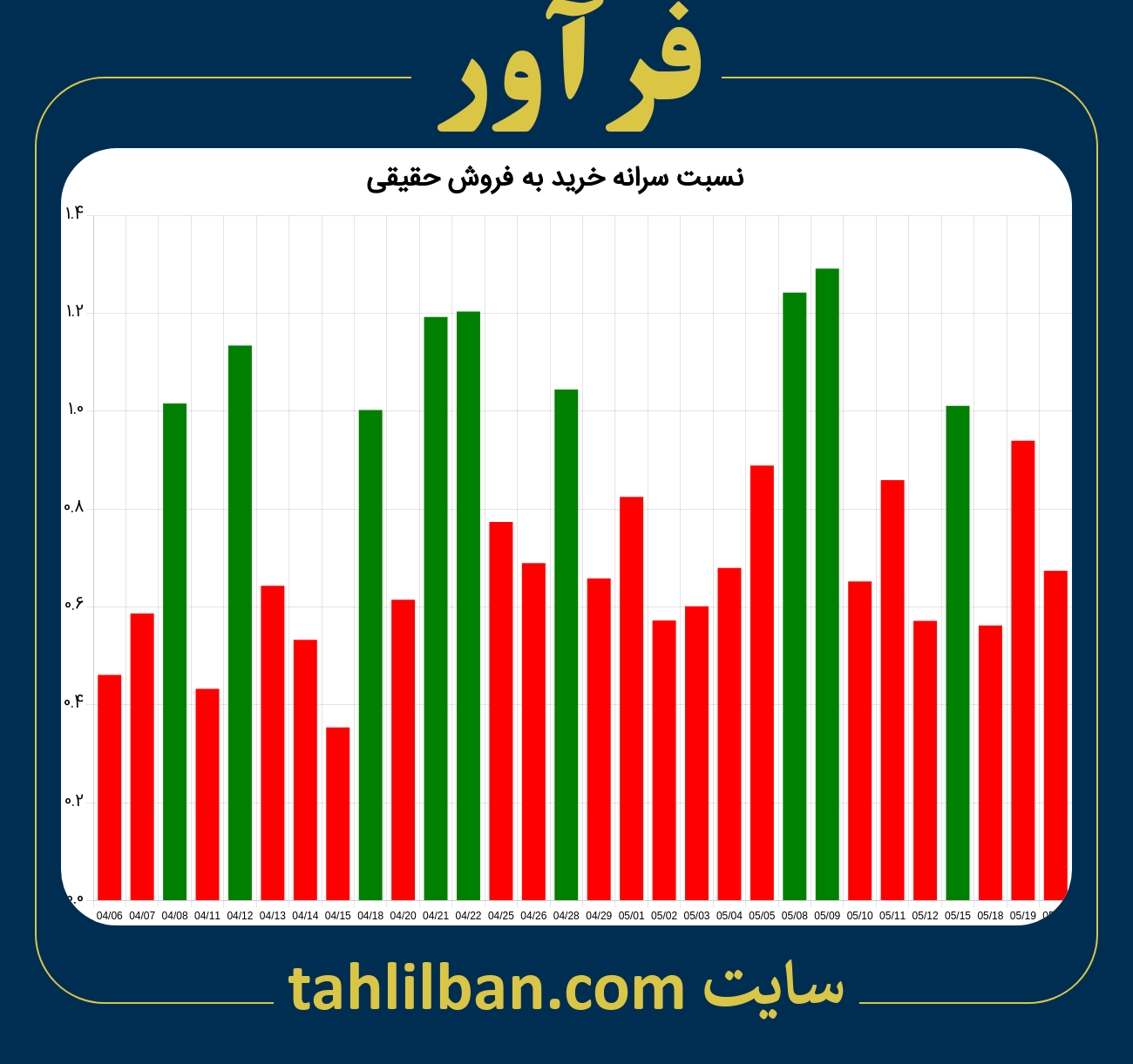 تصویر نمودار نسبت سرانه خرید به فروش حقیقی