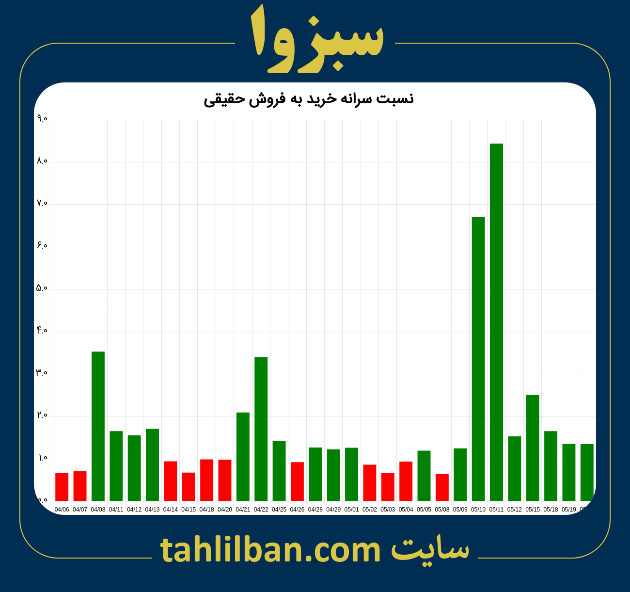 تصویر نمودار نسبت سرانه خرید به فروش حقیقی