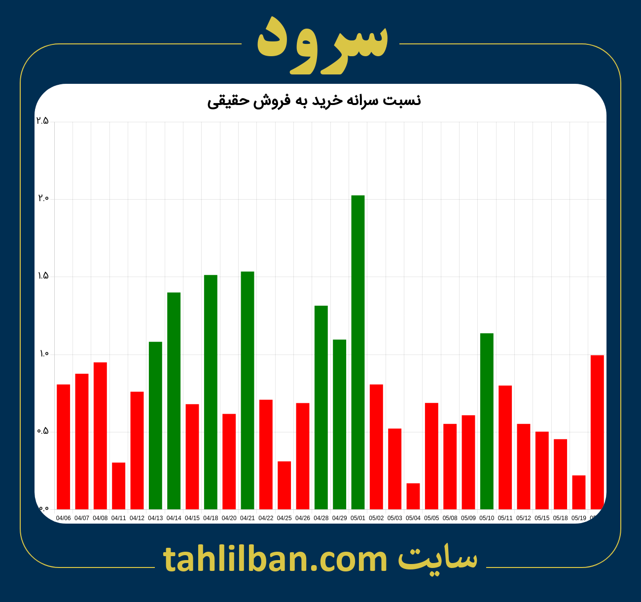 تصویر نمودار نسبت سرانه خرید به فروش حقیقی