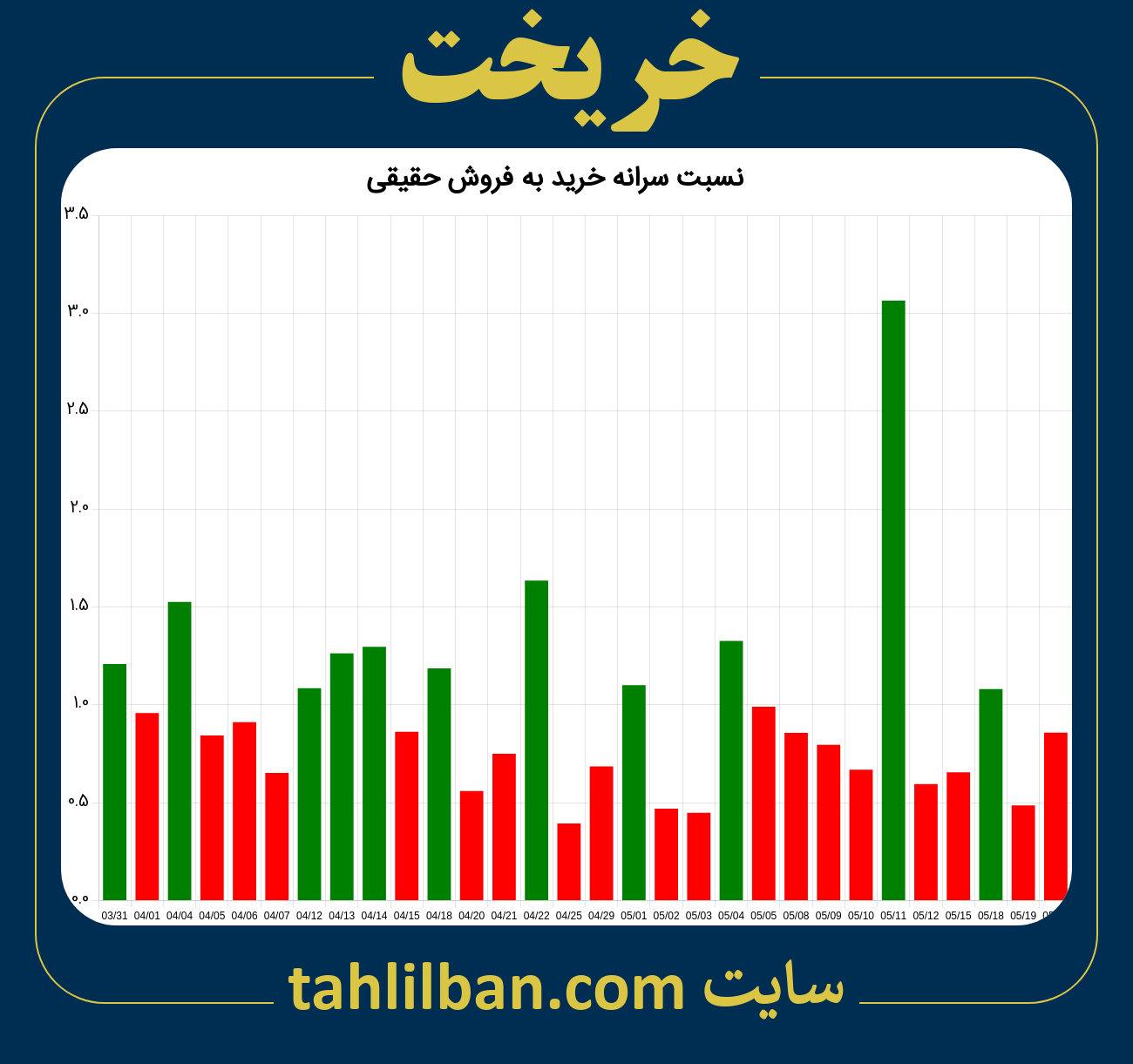 تصویر نمودار نسبت سرانه خرید به فروش حقیقی