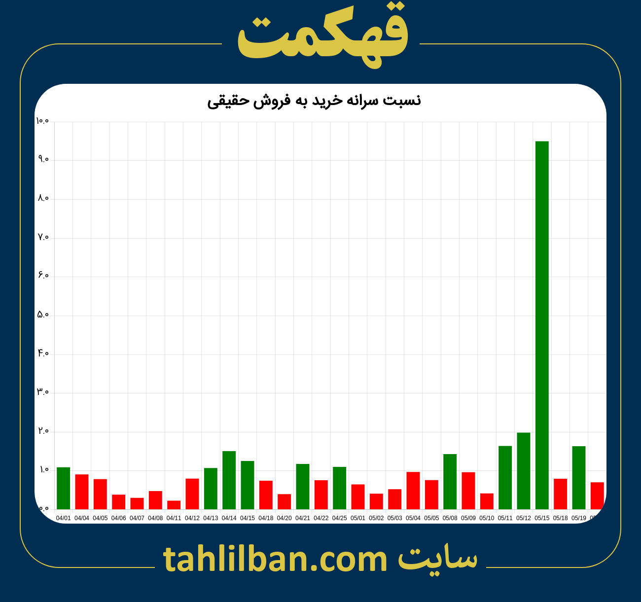 تصویر نمودار نسبت سرانه خرید به فروش حقیقی