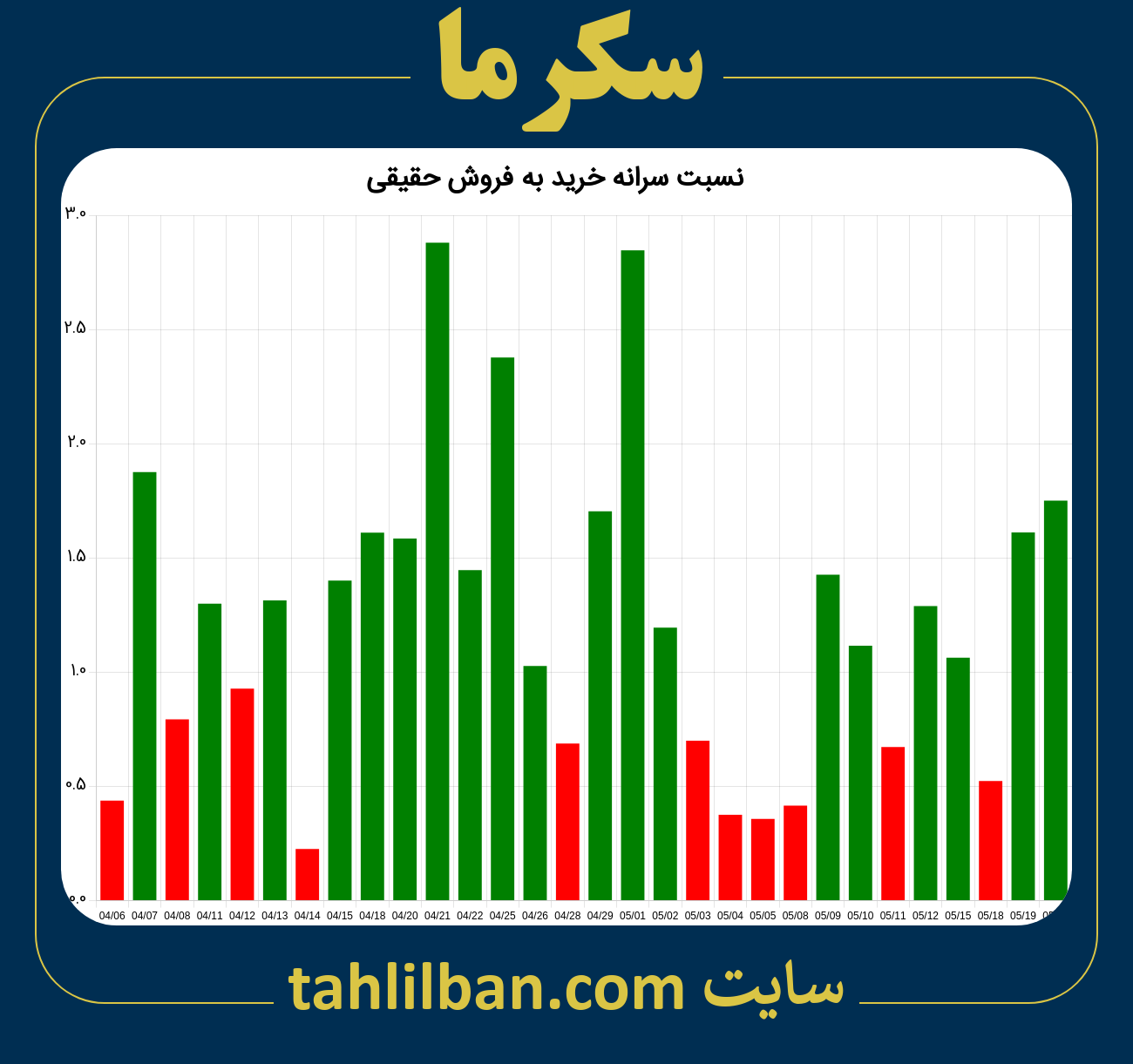 تصویر نمودار نسبت سرانه خرید به فروش حقیقی