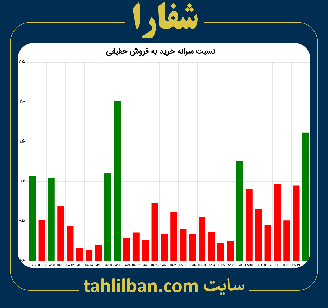 تصویر نمودار نسبت سرانه خرید به فروش حقیقی