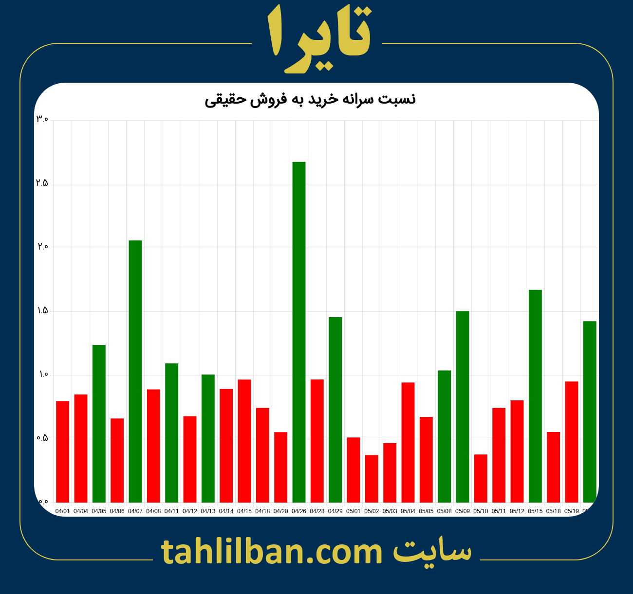 تصویر نمودار نسبت سرانه خرید به فروش حقیقی