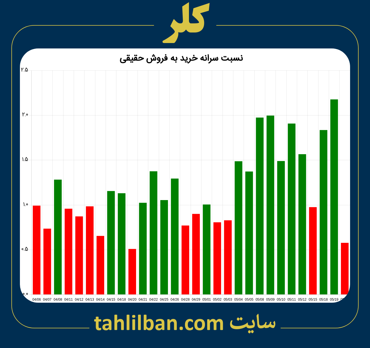 تصویر نمودار نسبت سرانه خرید به فروش حقیقی