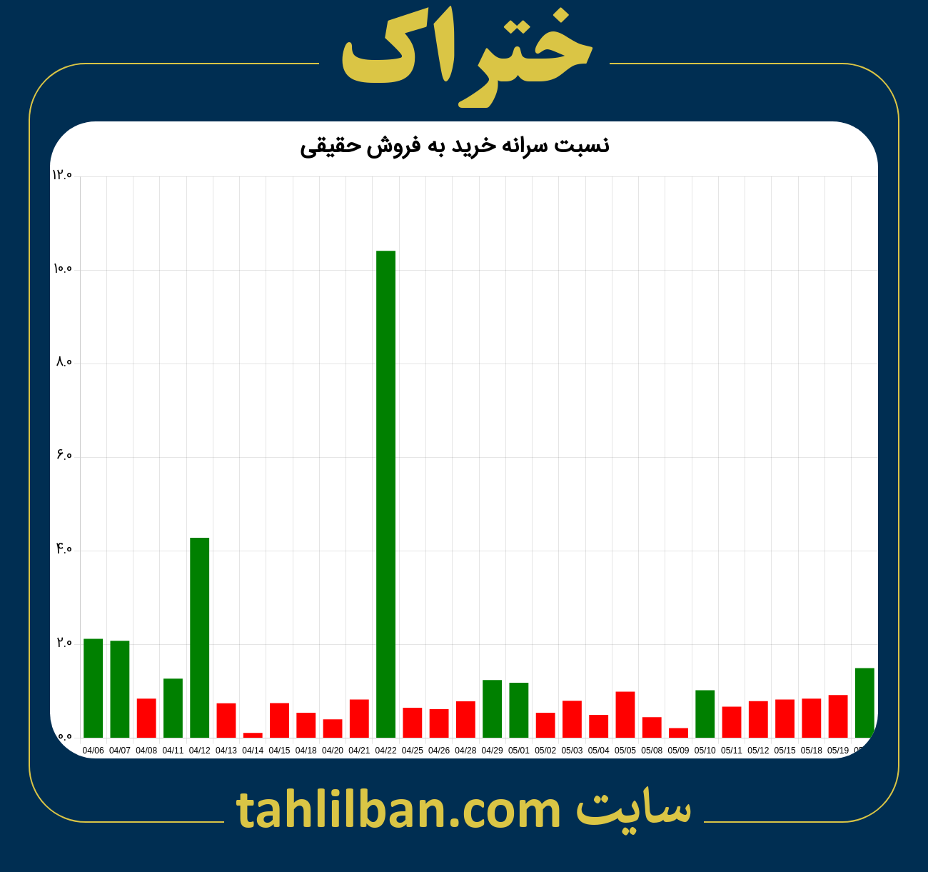 تصویر نمودار نسبت سرانه خرید به فروش حقیقی