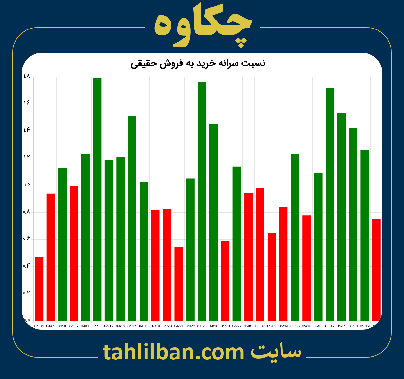 تصویر نمودار نسبت سرانه خرید به فروش حقیقی