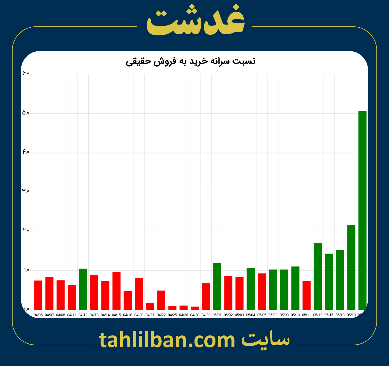 تصویر نمودار نسبت سرانه خرید به فروش حقیقی