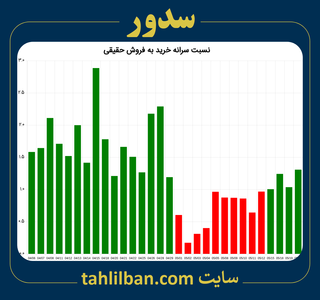 تصویر نمودار نسبت سرانه خرید به فروش حقیقی