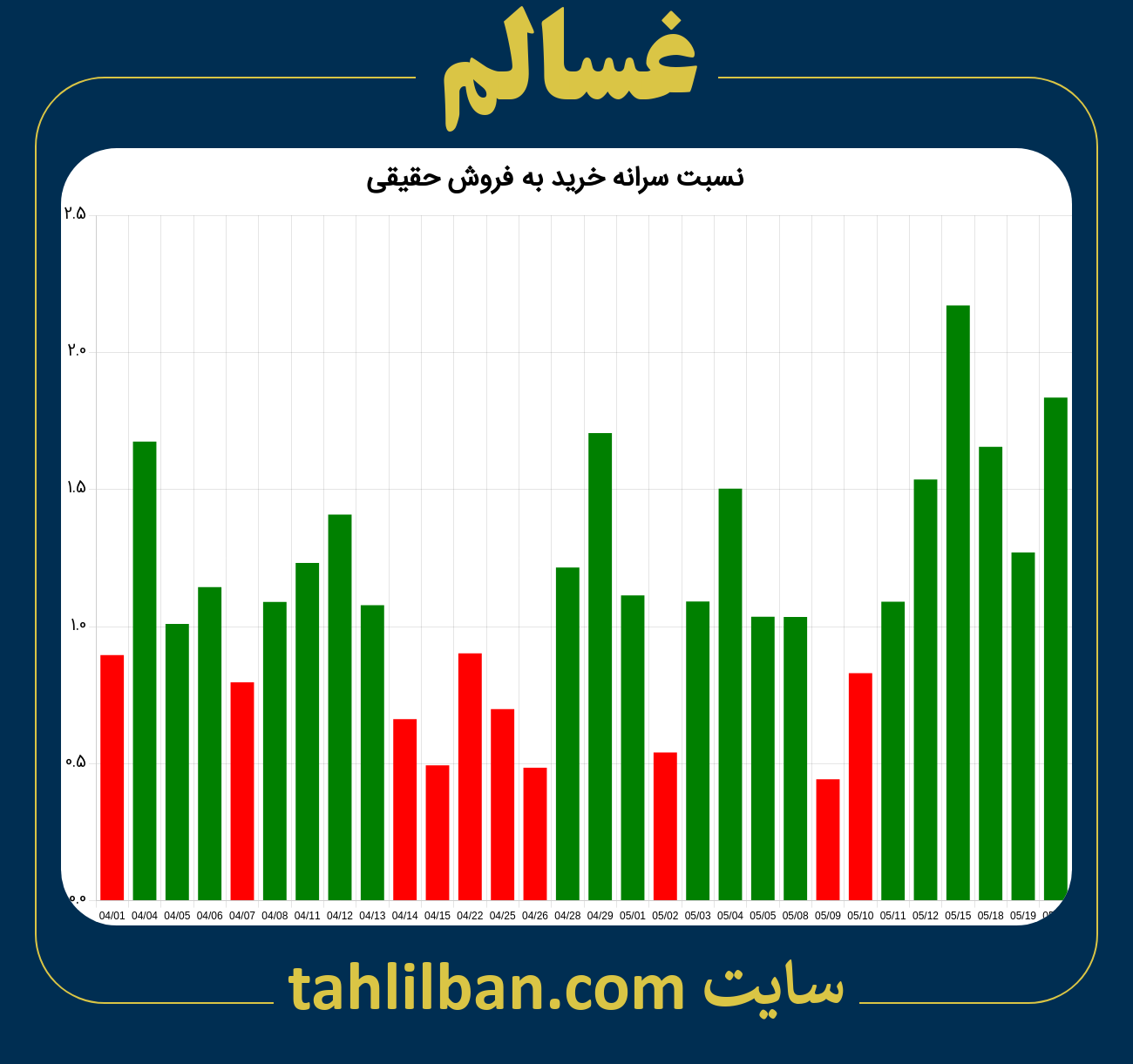 تصویر نمودار نسبت سرانه خرید به فروش حقیقی