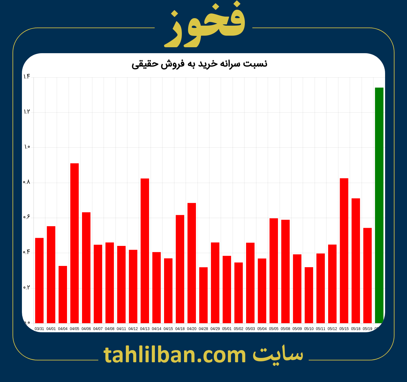 تصویر نمودار نسبت سرانه خرید به فروش حقیقی