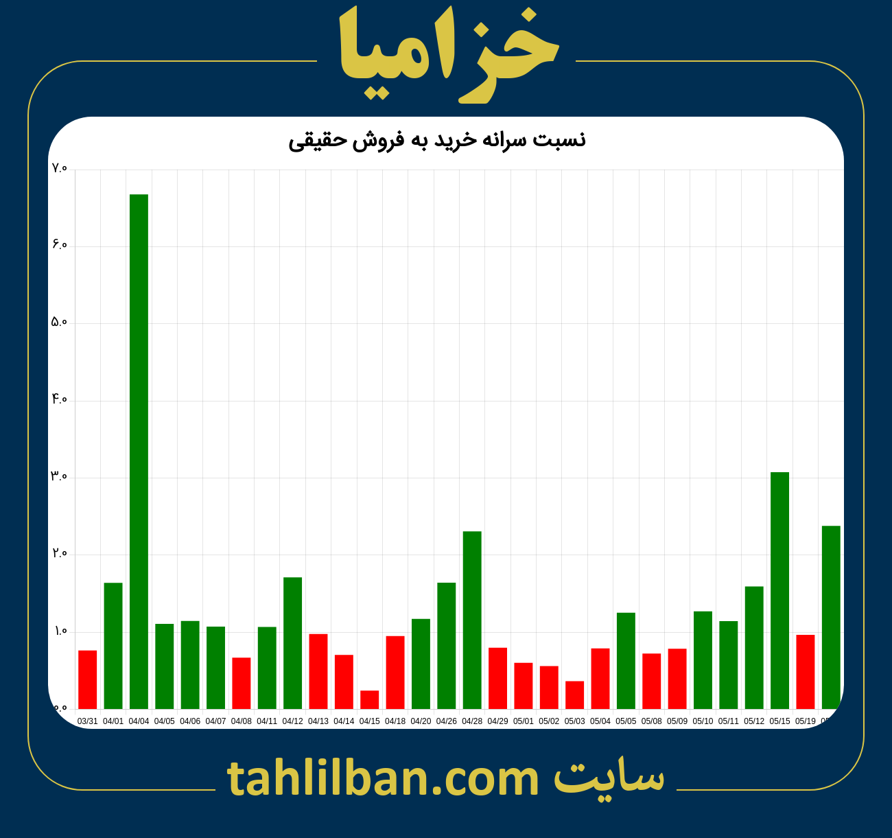 تصویر نمودار نسبت سرانه خرید به فروش حقیقی