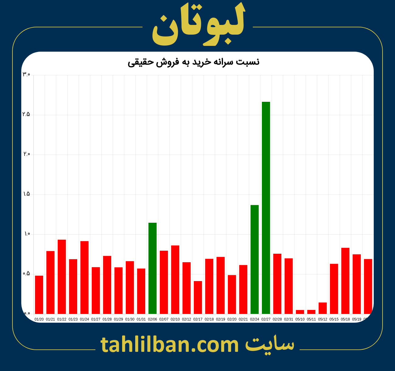 تصویر نمودار نسبت سرانه خرید به فروش حقیقی