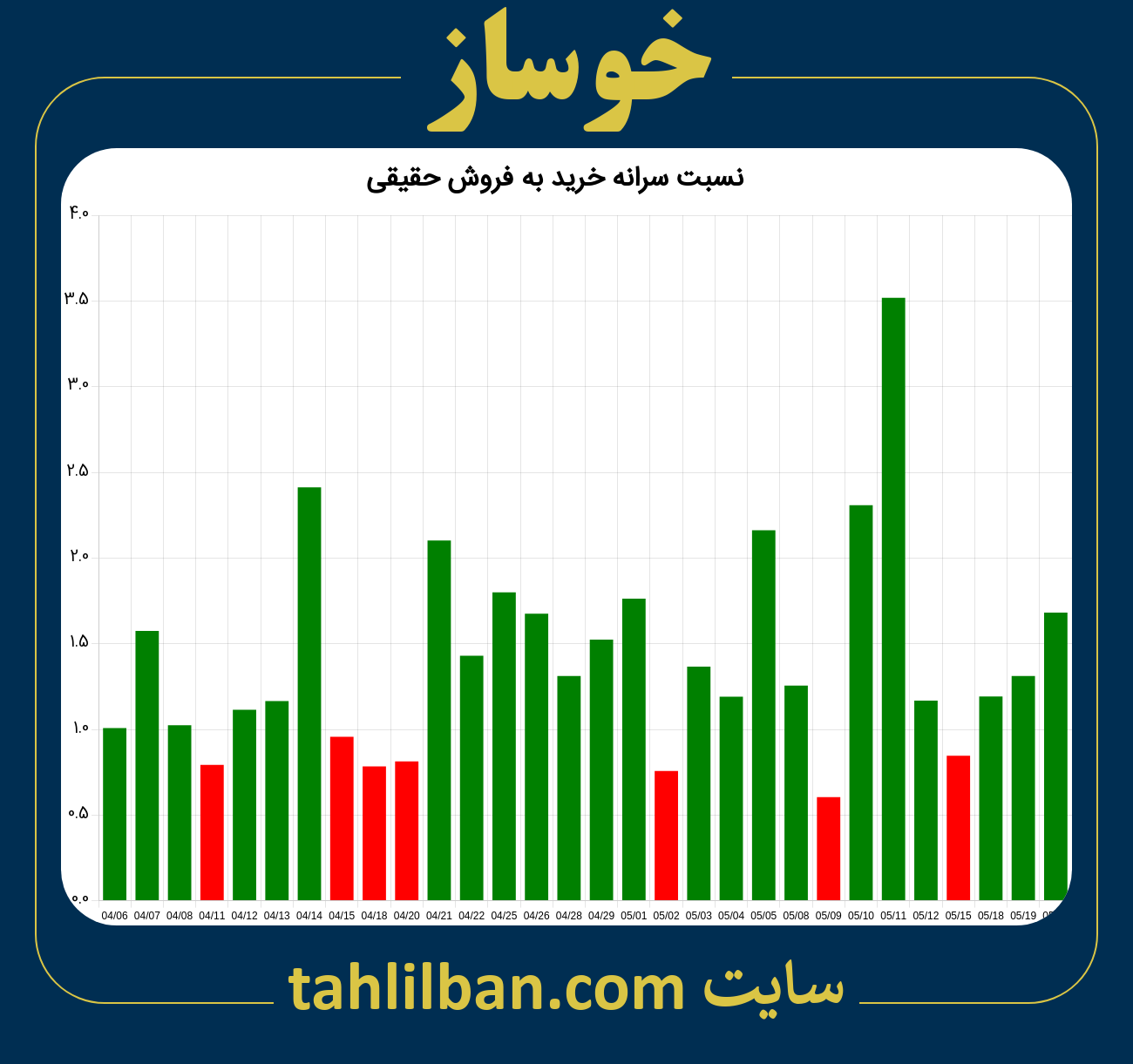 تصویر نمودار نسبت سرانه خرید به فروش حقیقی