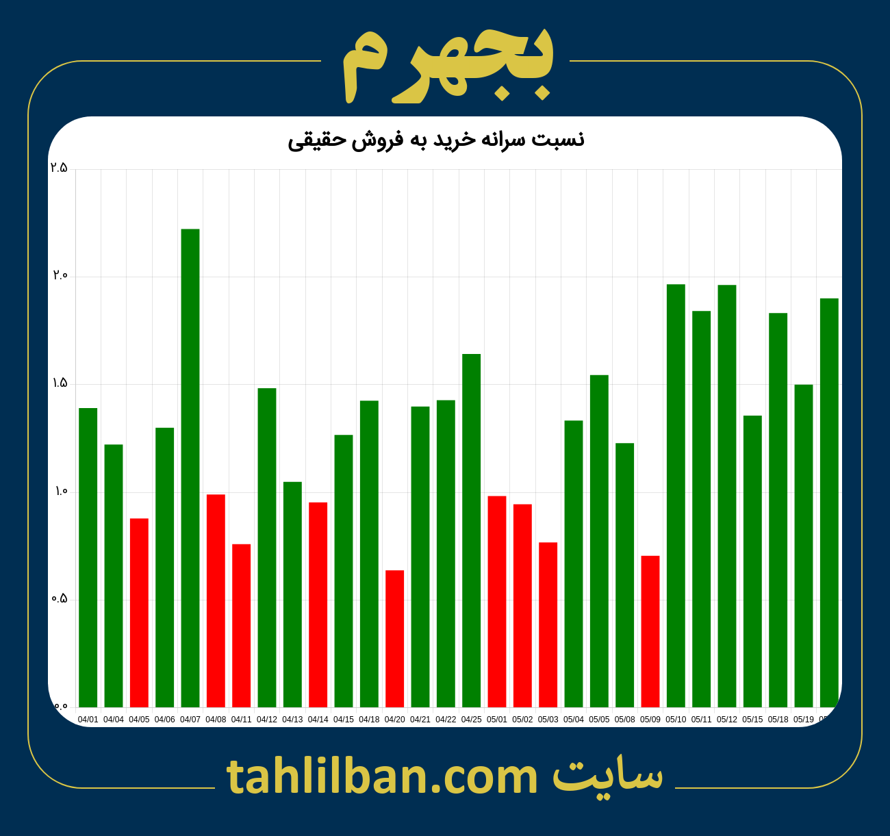 تصویر نمودار نسبت سرانه خرید به فروش حقیقی