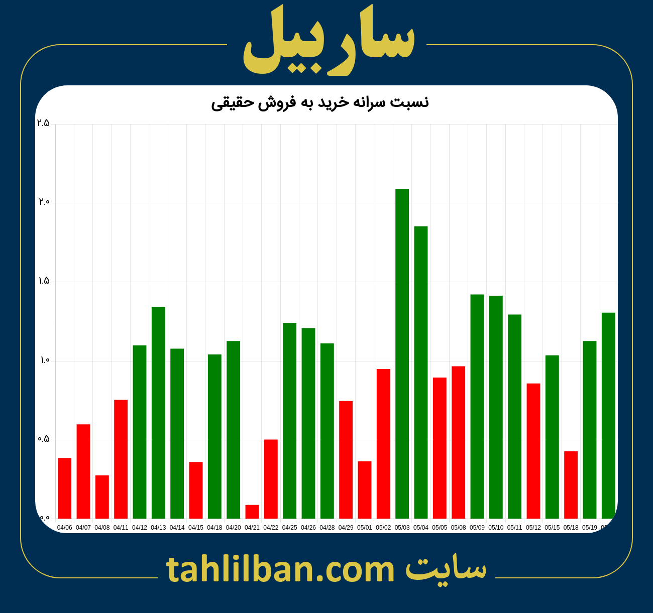 تصویر نمودار نسبت سرانه خرید به فروش حقیقی