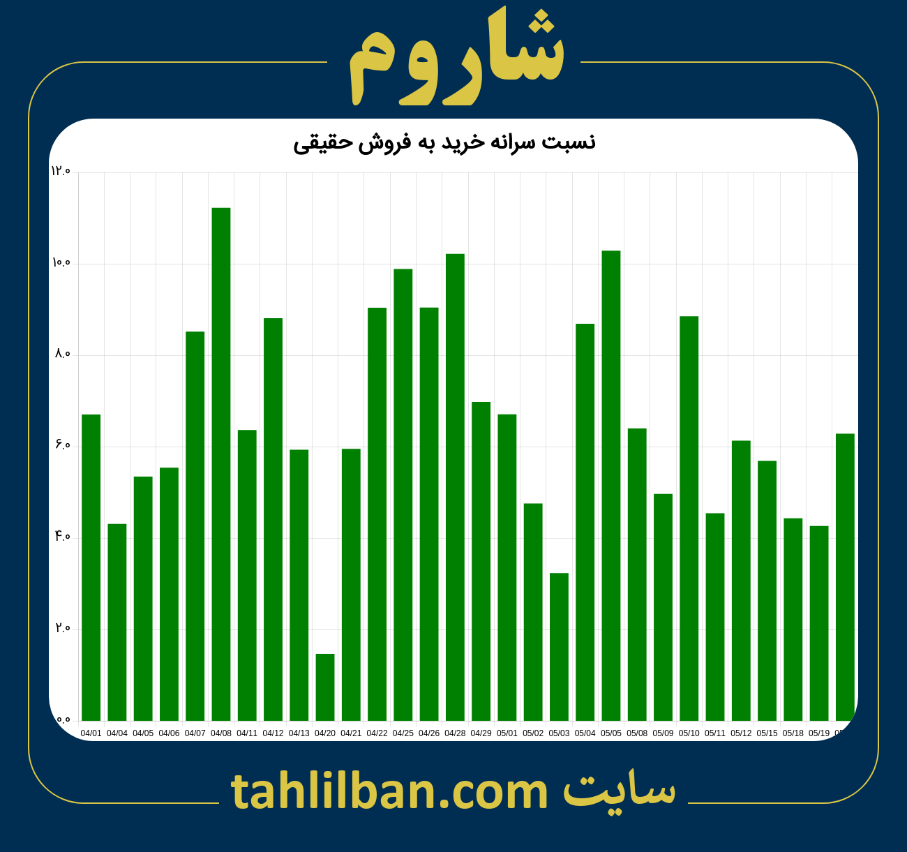 تصویر نمودار نسبت سرانه خرید به فروش حقیقی