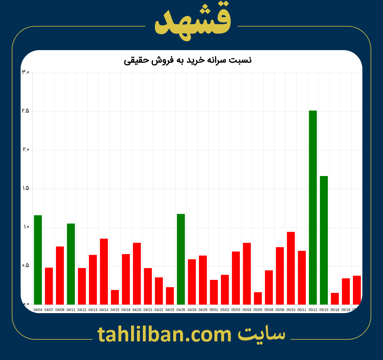 تصویر نمودار نسبت سرانه خرید به فروش حقیقی