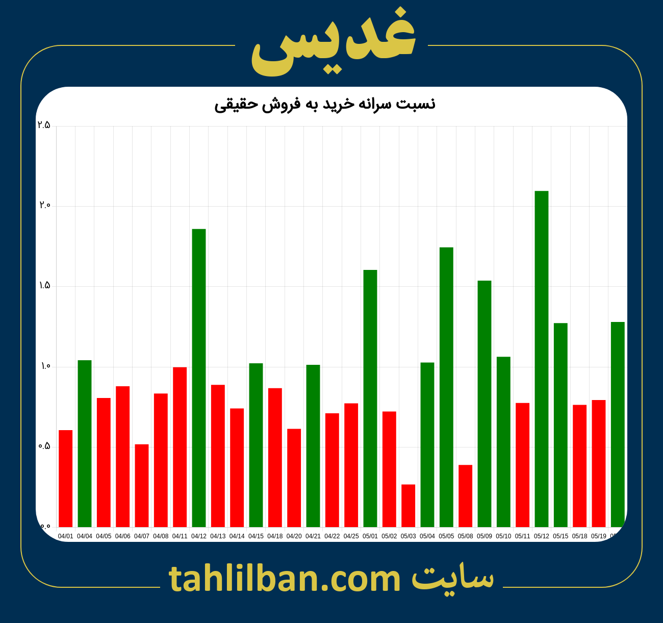 تصویر نمودار نسبت سرانه خرید به فروش حقیقی