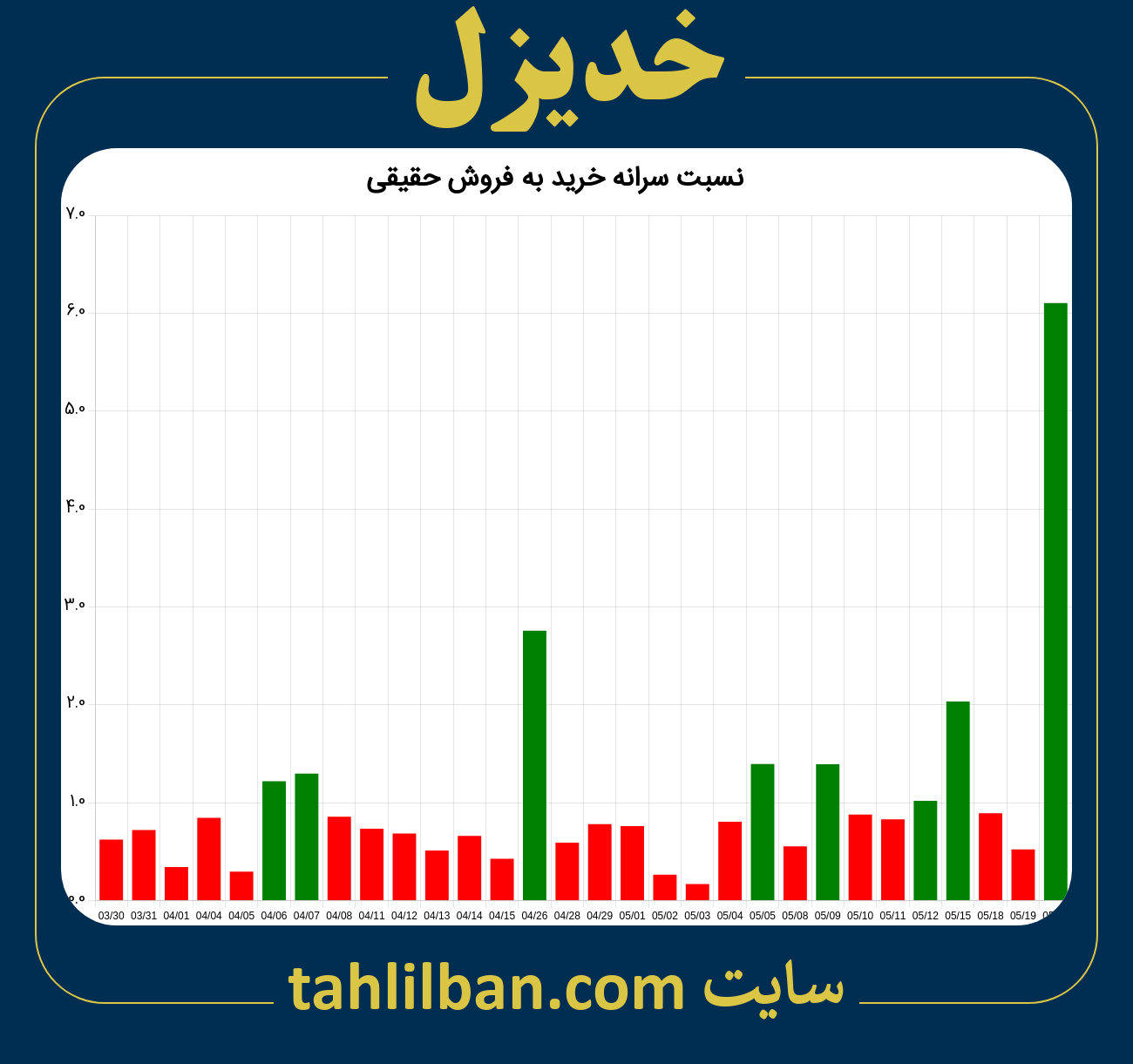 تصویر نمودار نسبت سرانه خرید به فروش حقیقی