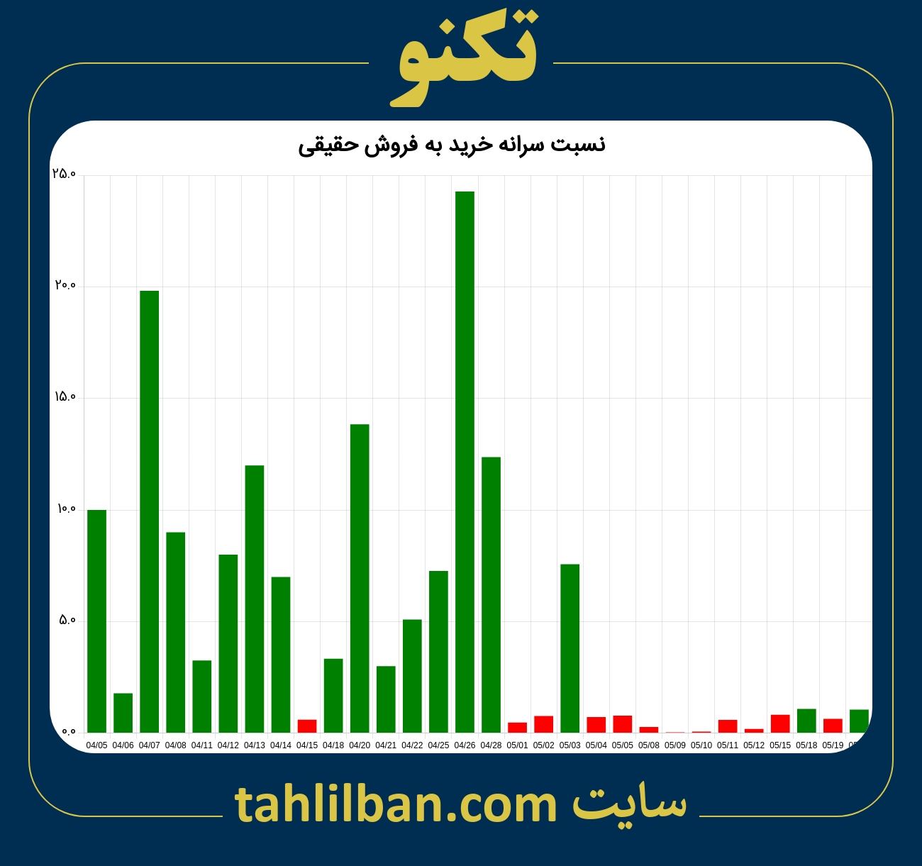 تصویر نمودار نسبت سرانه خرید به فروش حقیقی