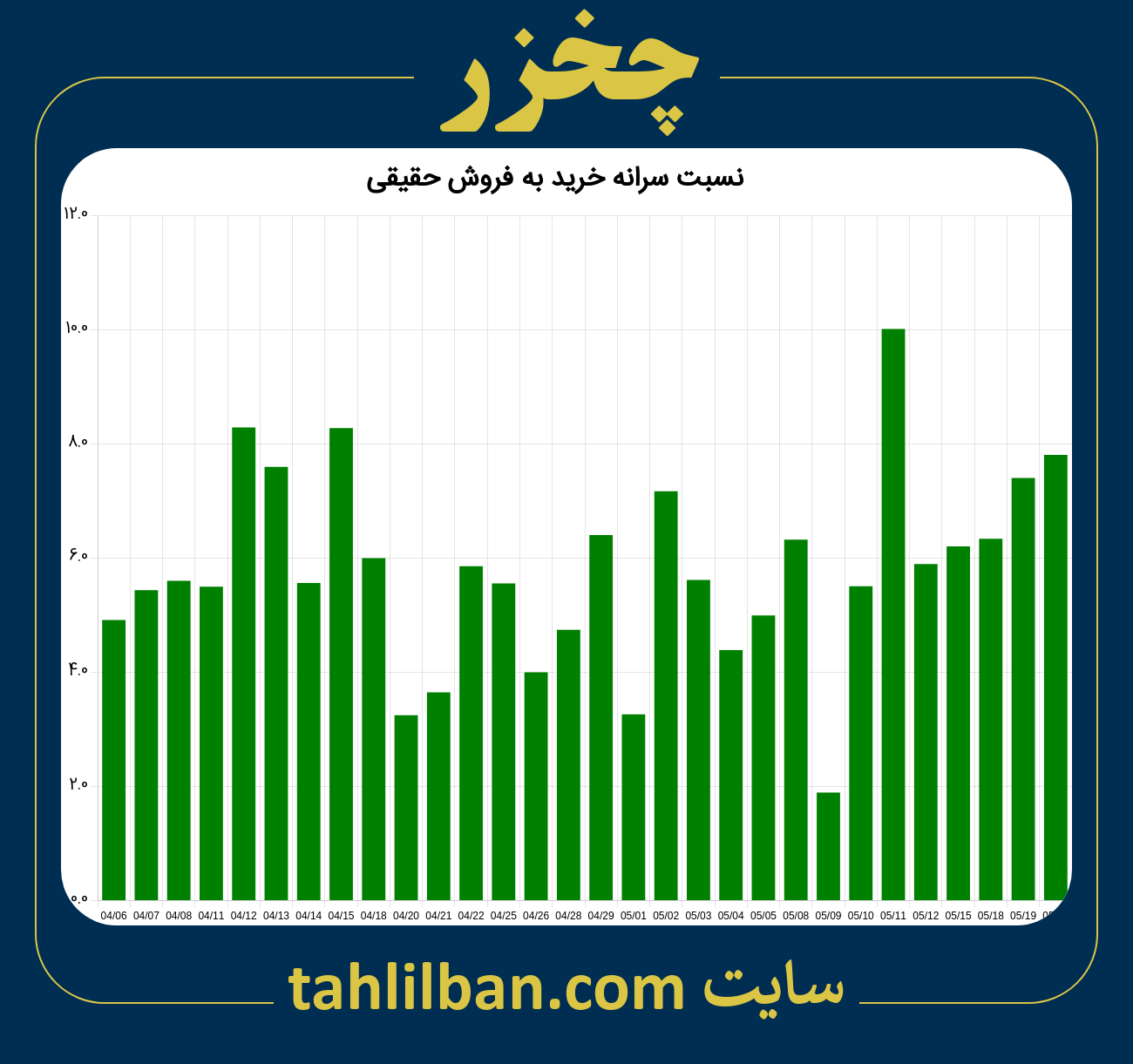 تصویر نمودار نسبت سرانه خرید به فروش حقیقی